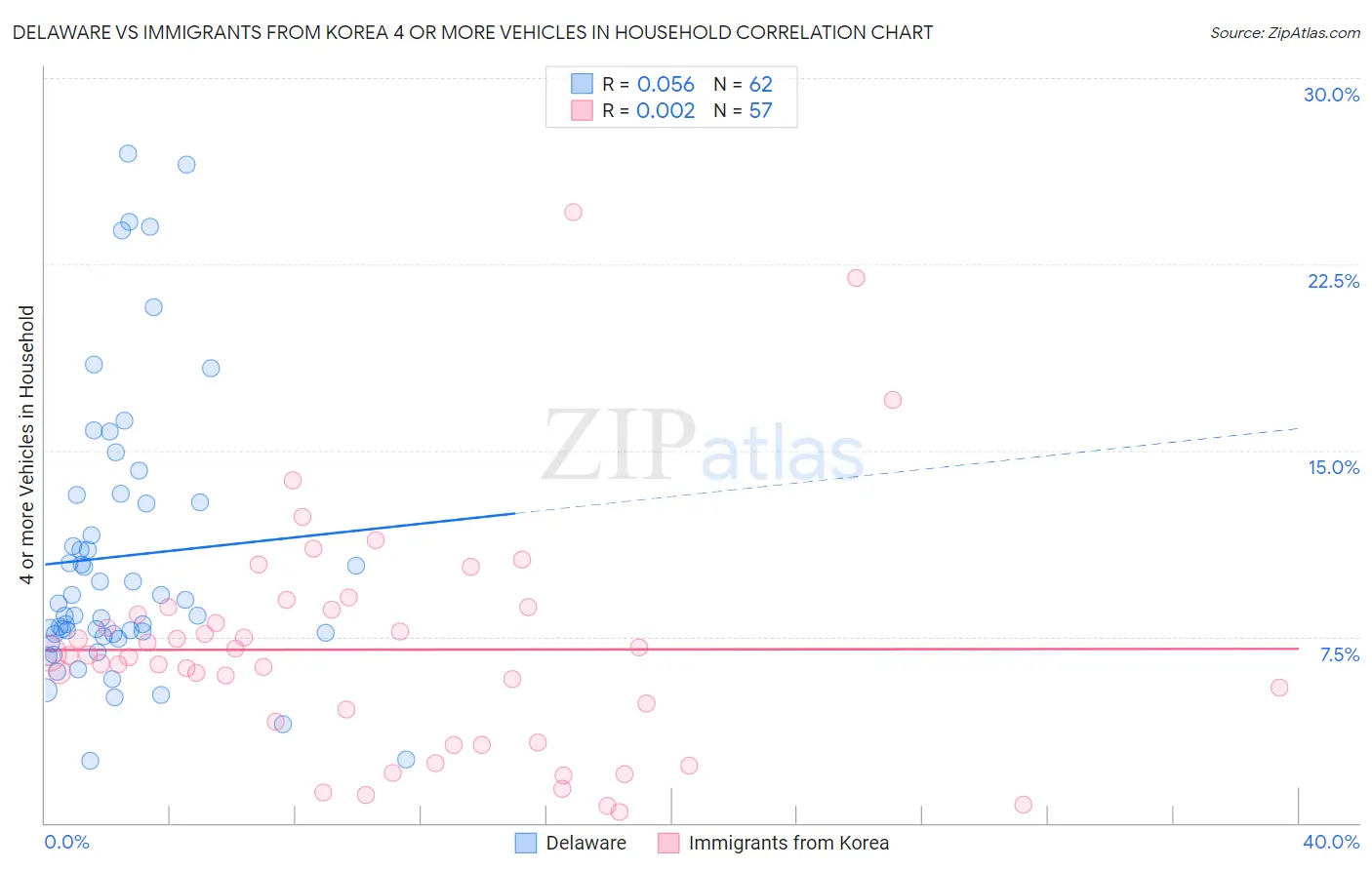 Delaware vs Immigrants from Korea 4 or more Vehicles in Household