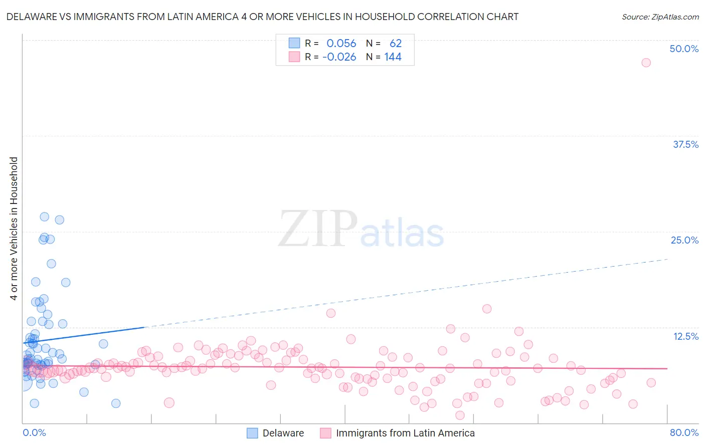 Delaware vs Immigrants from Latin America 4 or more Vehicles in Household