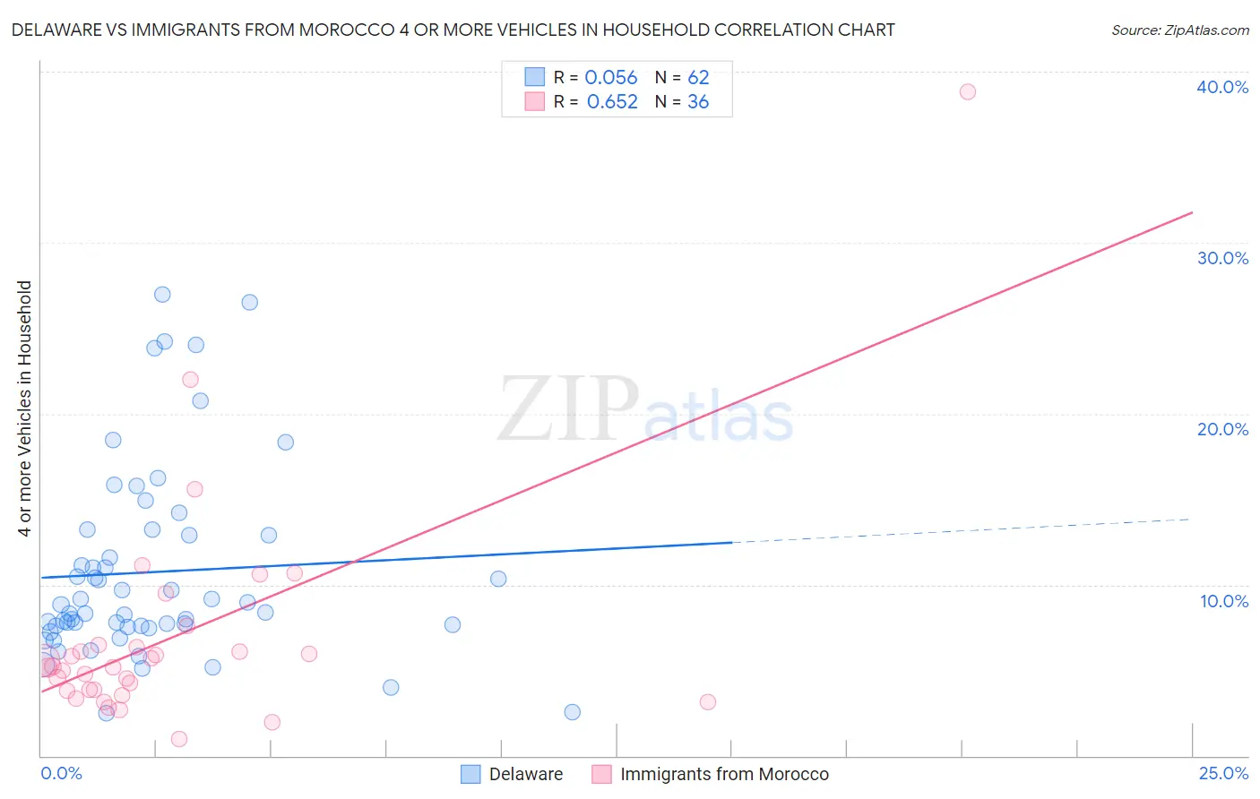 Delaware vs Immigrants from Morocco 4 or more Vehicles in Household