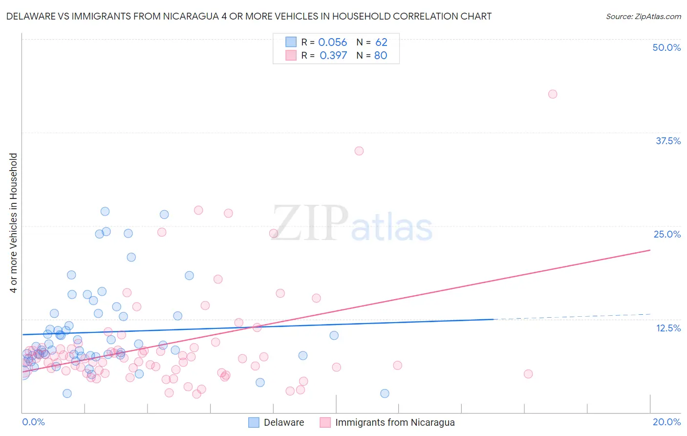Delaware vs Immigrants from Nicaragua 4 or more Vehicles in Household