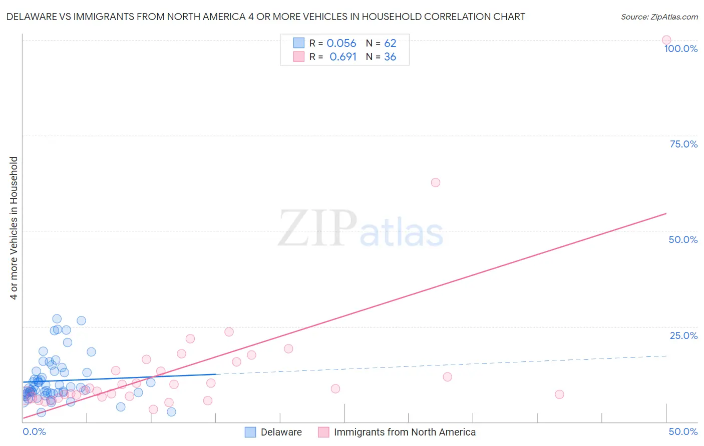Delaware vs Immigrants from North America 4 or more Vehicles in Household