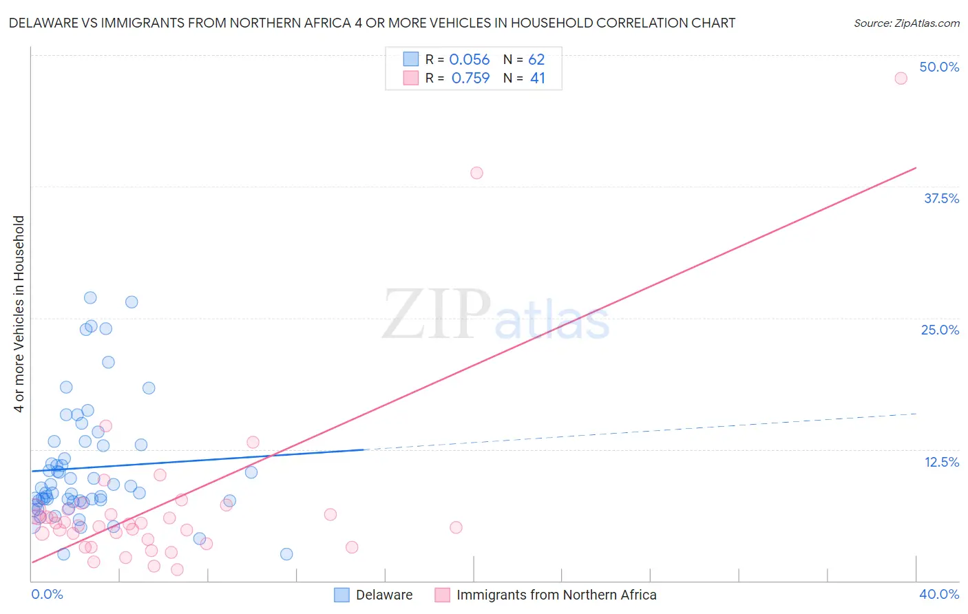 Delaware vs Immigrants from Northern Africa 4 or more Vehicles in Household