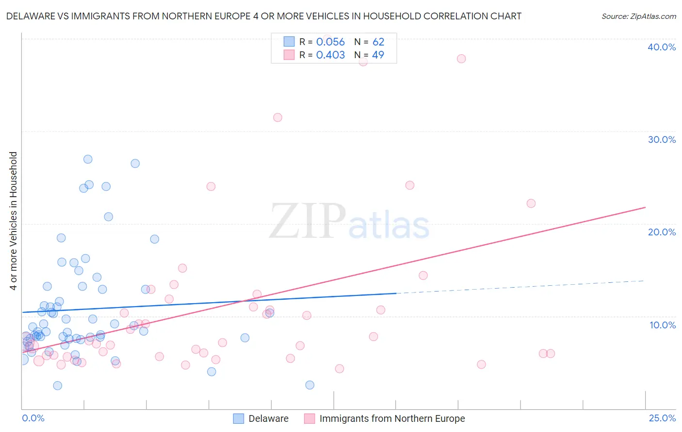 Delaware vs Immigrants from Northern Europe 4 or more Vehicles in Household