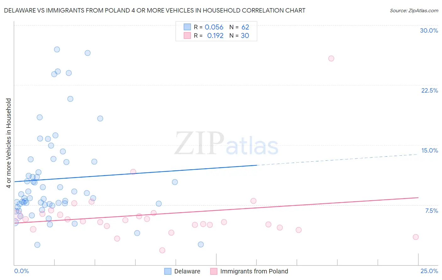 Delaware vs Immigrants from Poland 4 or more Vehicles in Household