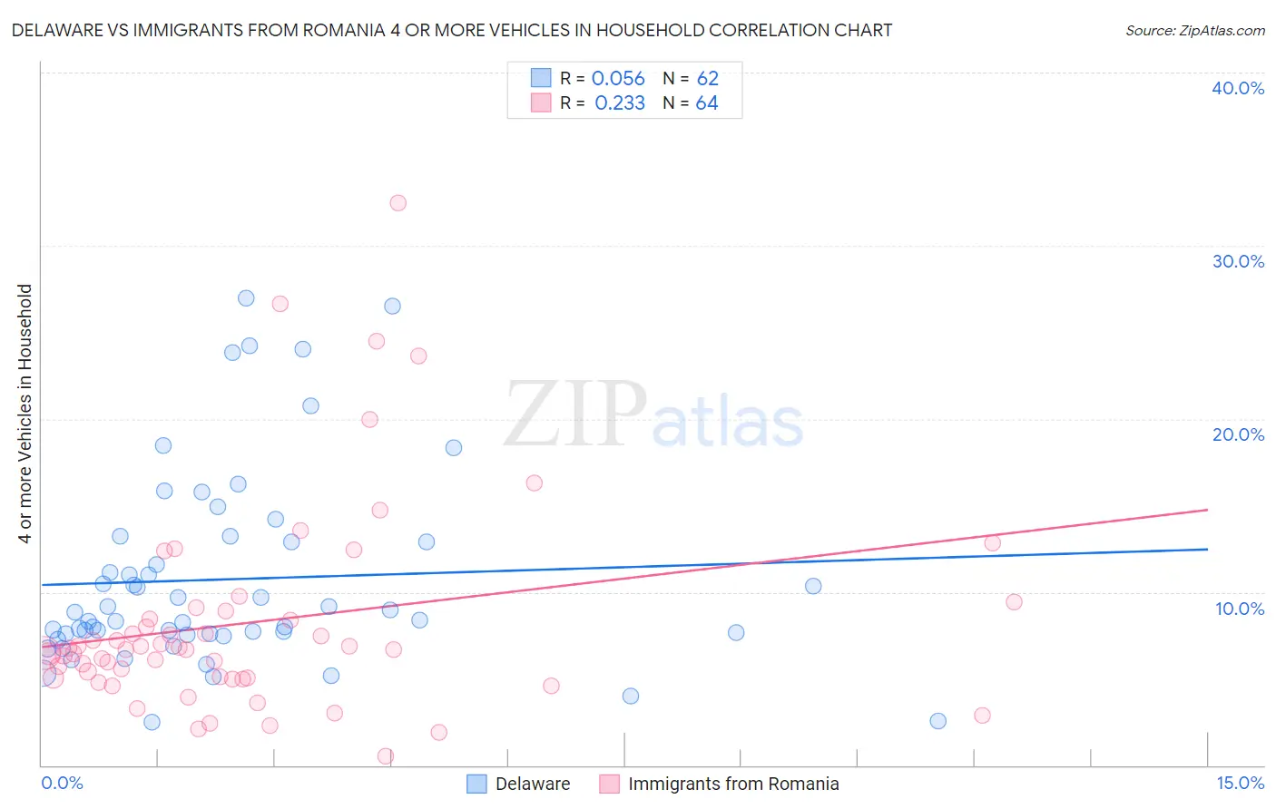 Delaware vs Immigrants from Romania 4 or more Vehicles in Household