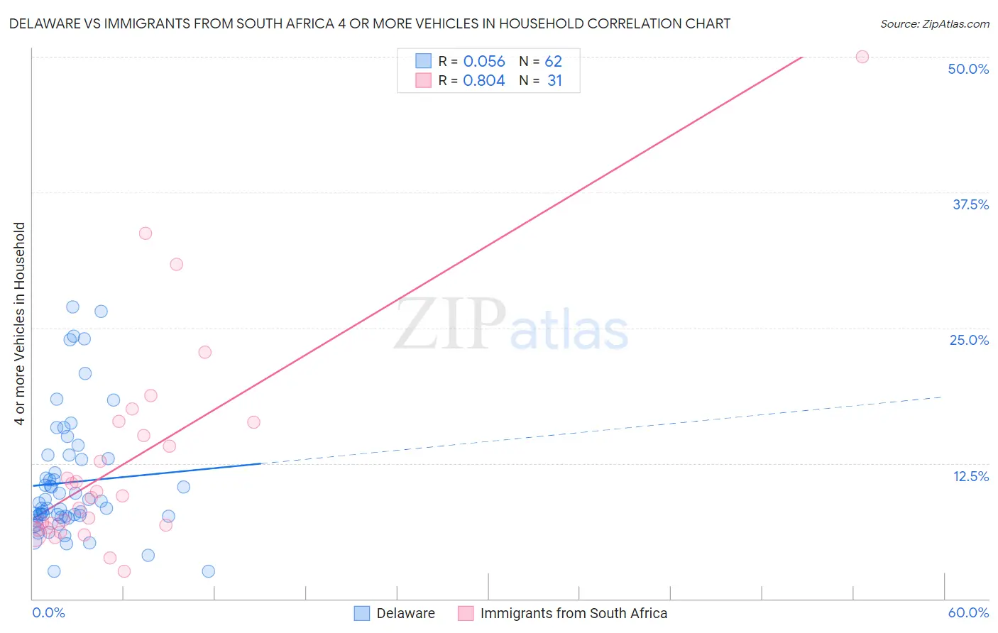 Delaware vs Immigrants from South Africa 4 or more Vehicles in Household