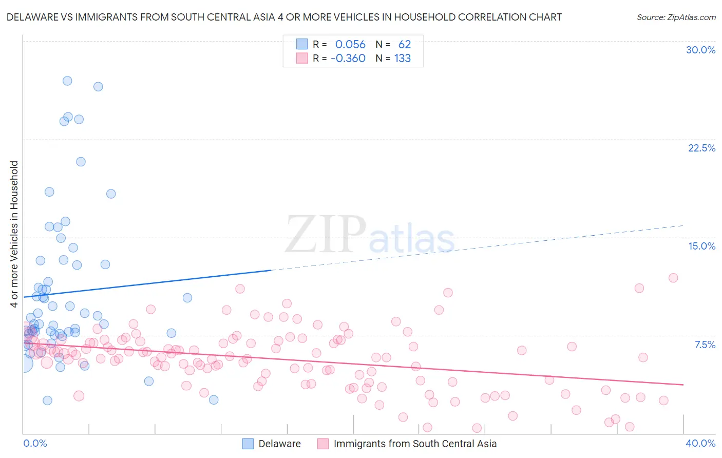 Delaware vs Immigrants from South Central Asia 4 or more Vehicles in Household