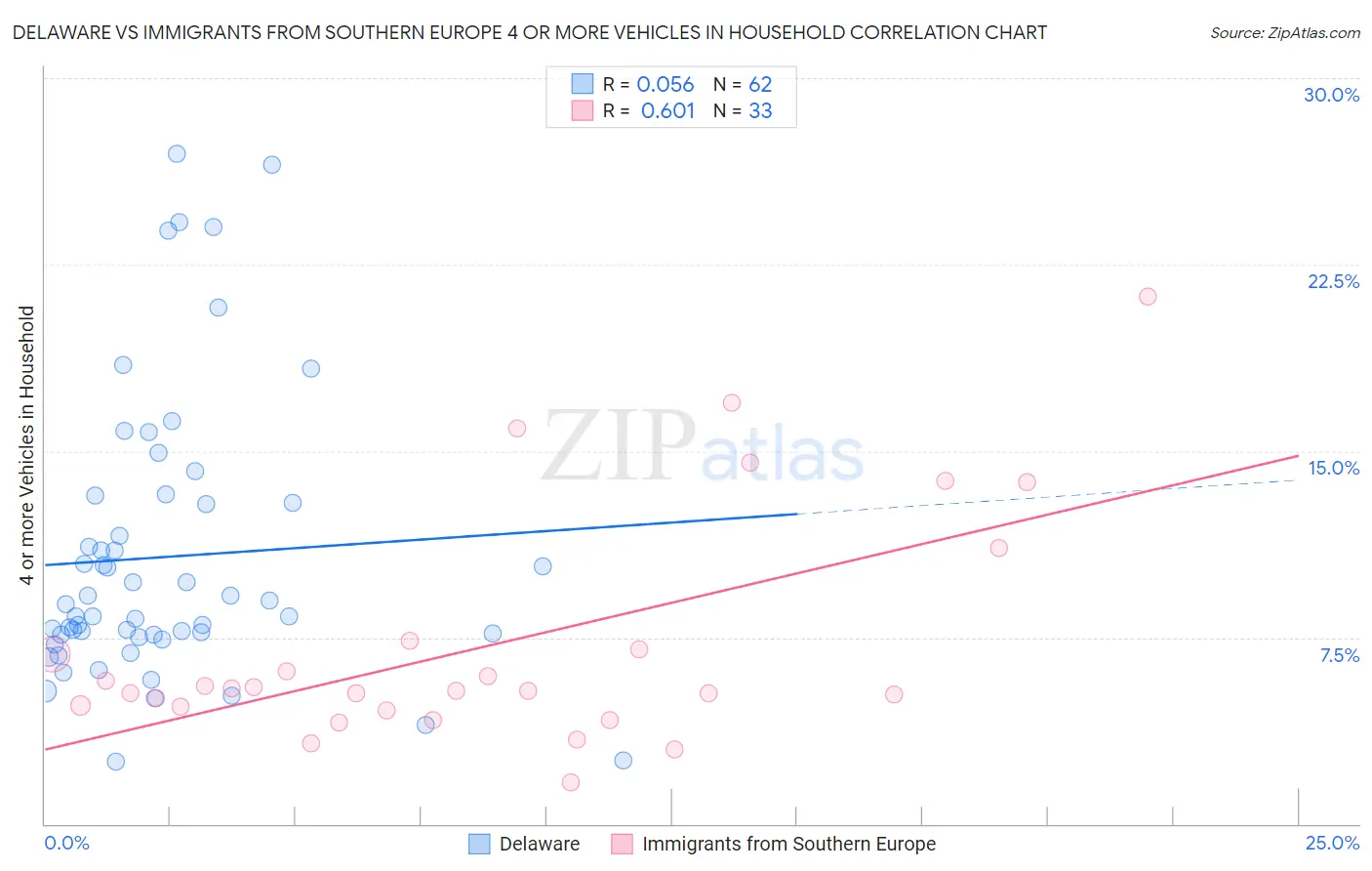 Delaware vs Immigrants from Southern Europe 4 or more Vehicles in Household