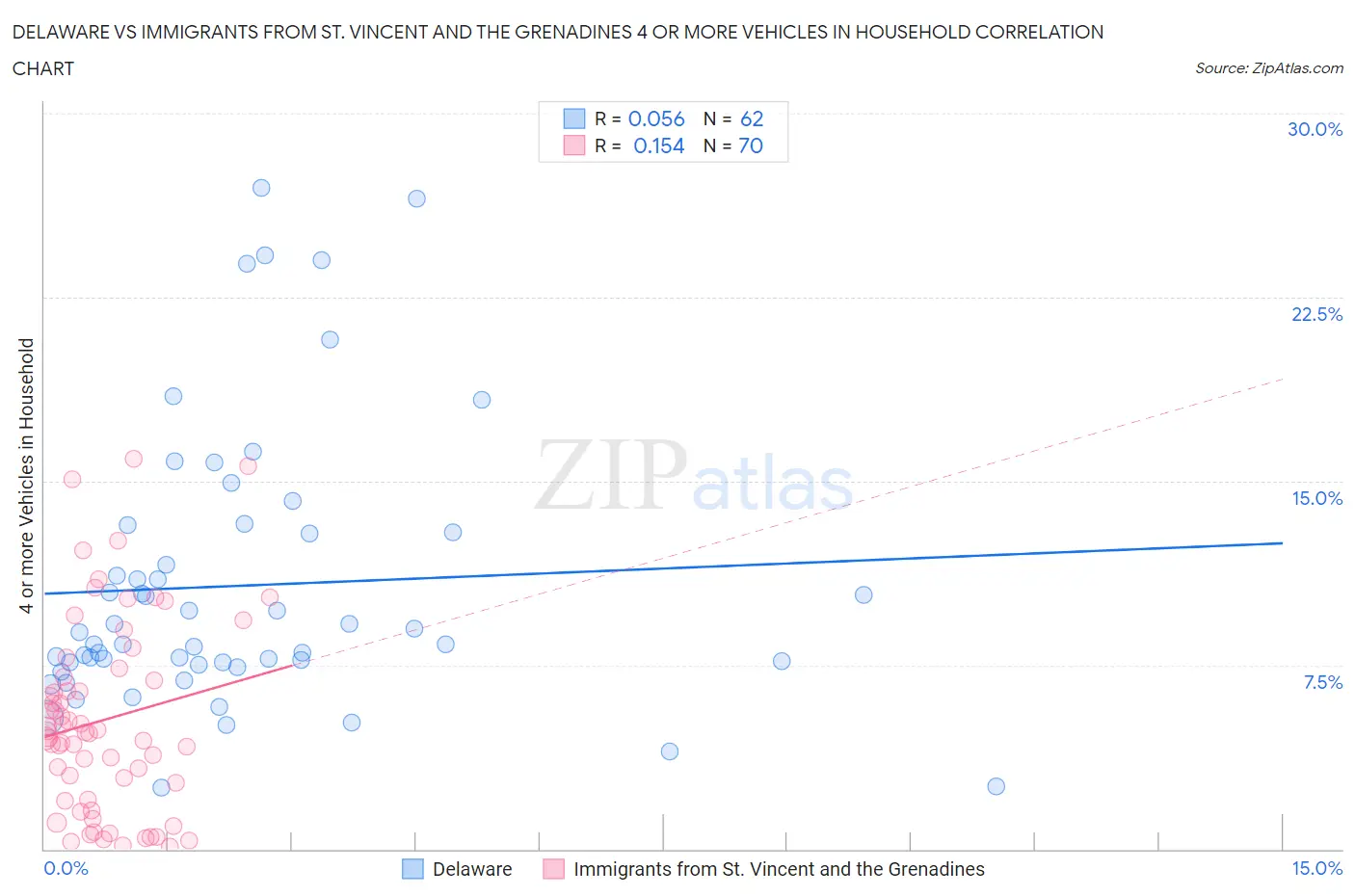 Delaware vs Immigrants from St. Vincent and the Grenadines 4 or more Vehicles in Household