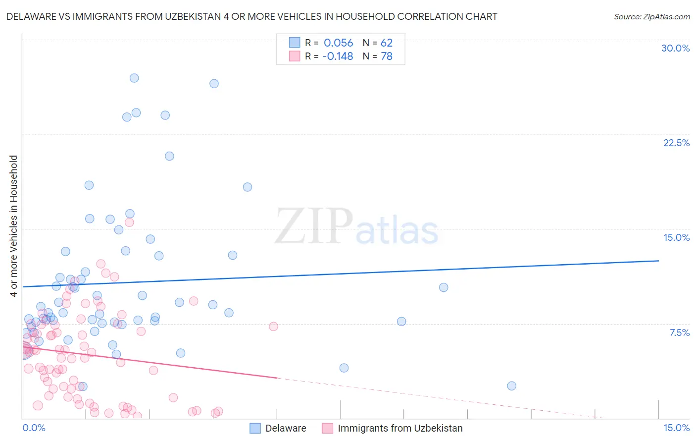 Delaware vs Immigrants from Uzbekistan 4 or more Vehicles in Household