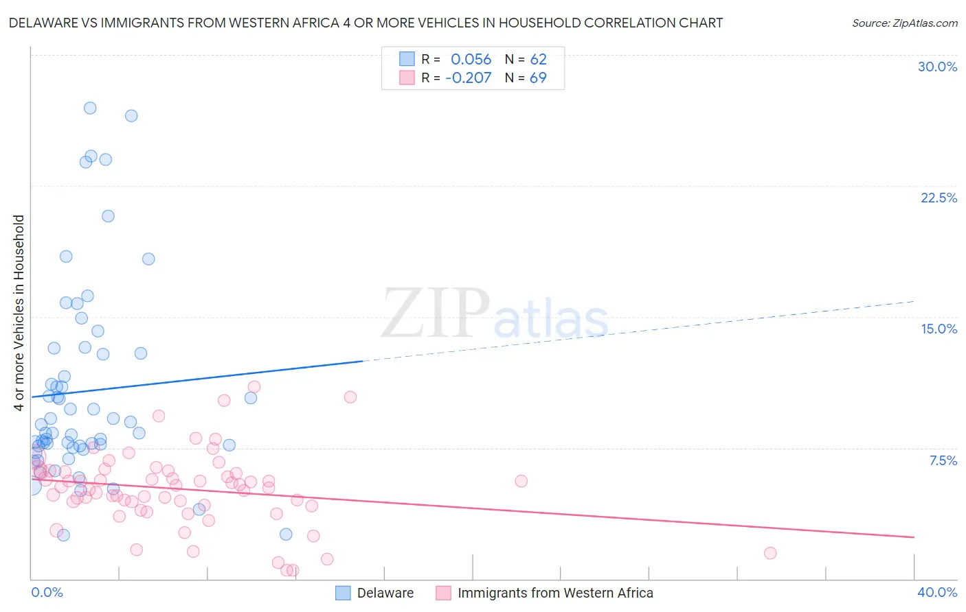 Delaware vs Immigrants from Western Africa 4 or more Vehicles in Household