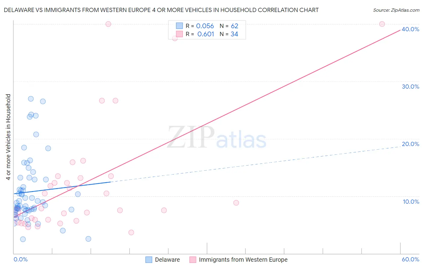 Delaware vs Immigrants from Western Europe 4 or more Vehicles in Household