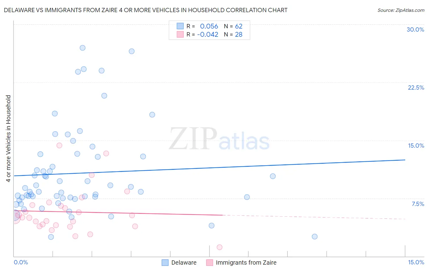 Delaware vs Immigrants from Zaire 4 or more Vehicles in Household