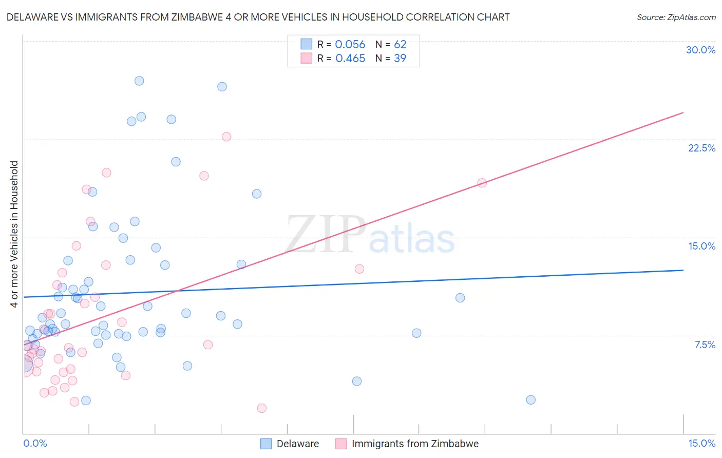 Delaware vs Immigrants from Zimbabwe 4 or more Vehicles in Household