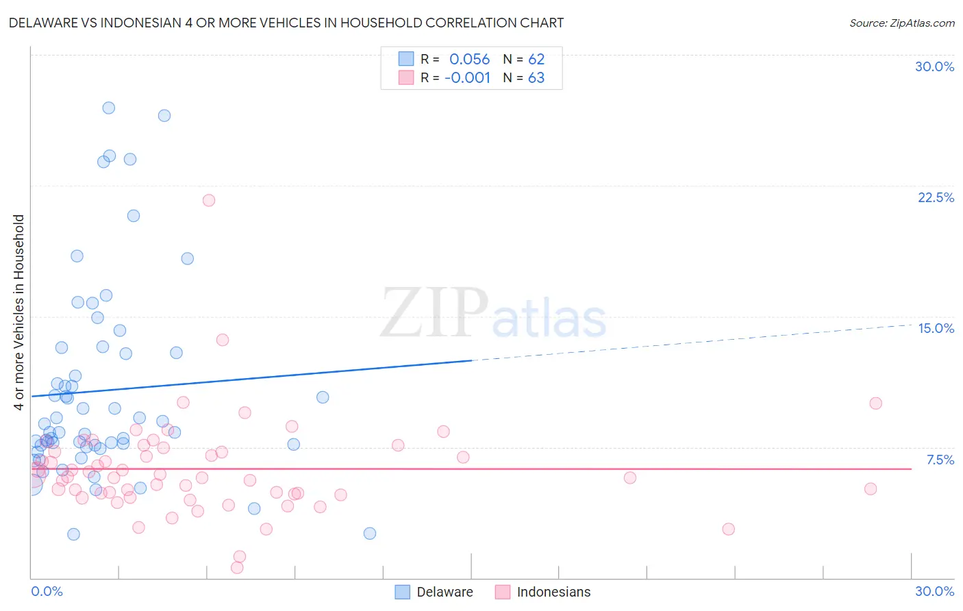 Delaware vs Indonesian 4 or more Vehicles in Household