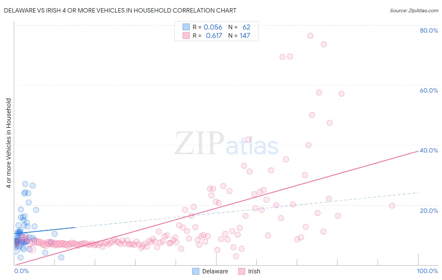 Delaware vs Irish 4 or more Vehicles in Household