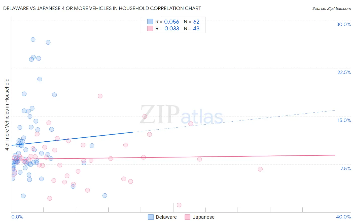 Delaware vs Japanese 4 or more Vehicles in Household