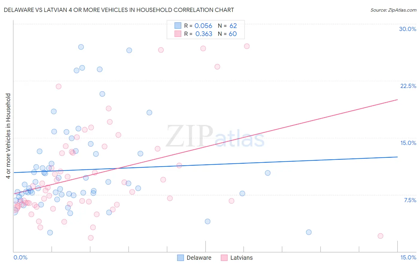 Delaware vs Latvian 4 or more Vehicles in Household
