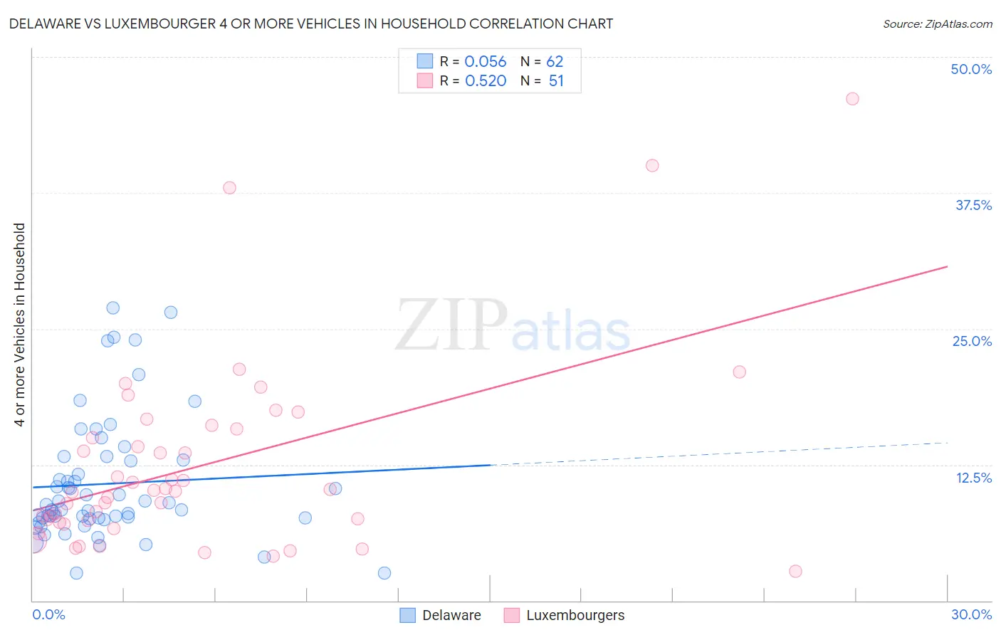 Delaware vs Luxembourger 4 or more Vehicles in Household