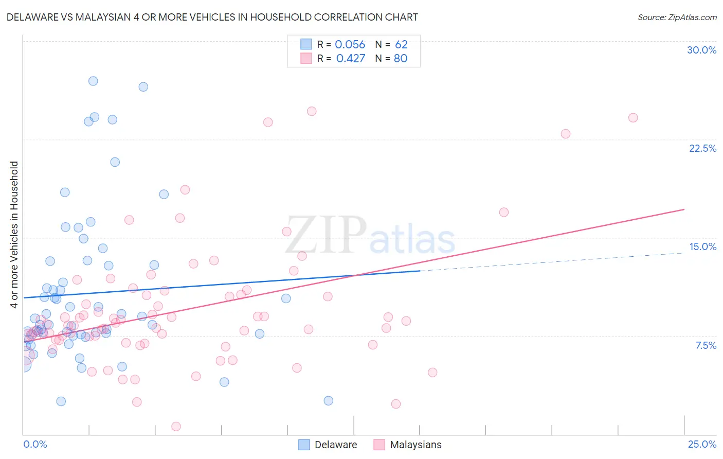 Delaware vs Malaysian 4 or more Vehicles in Household