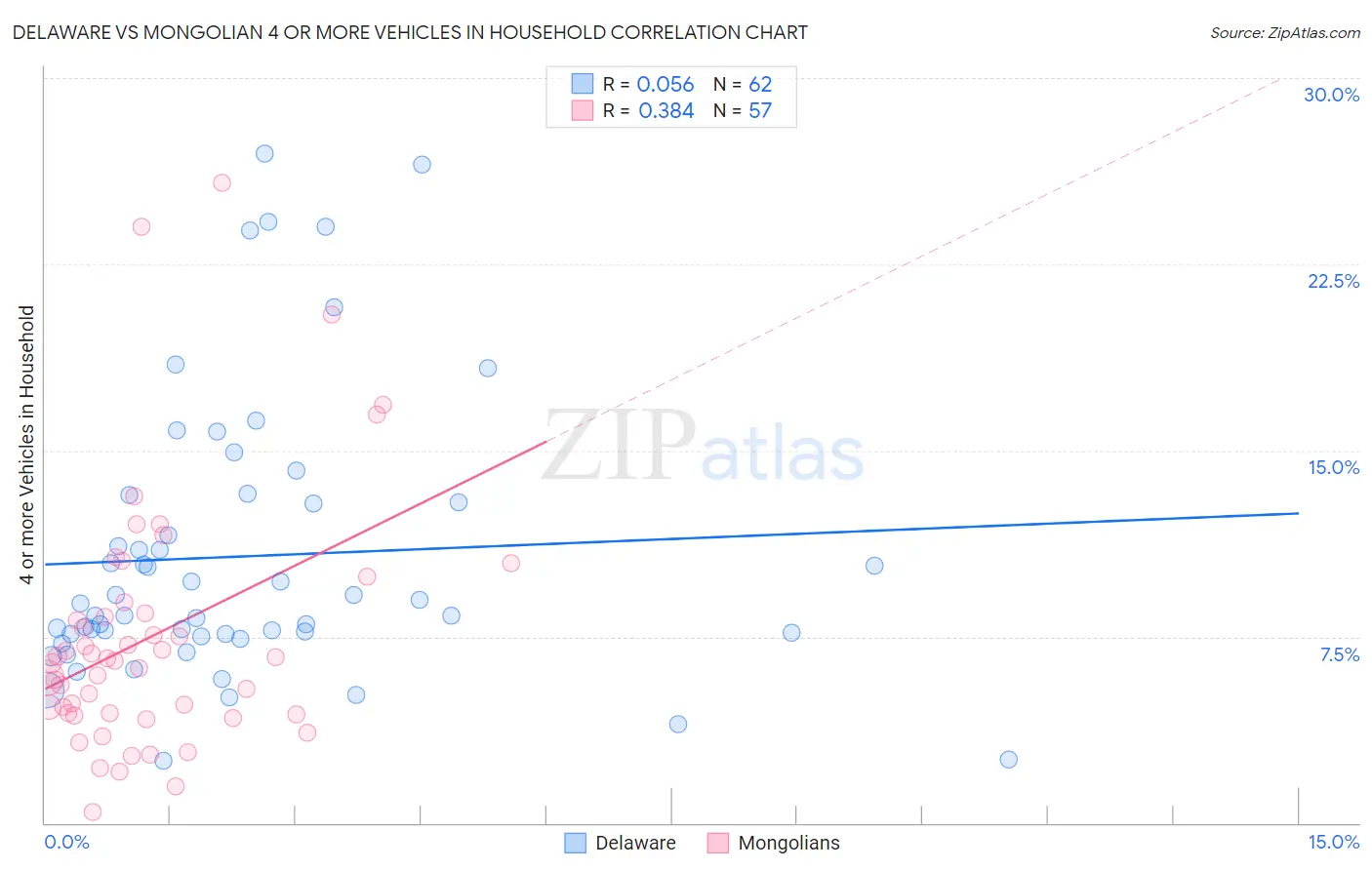 Delaware vs Mongolian 4 or more Vehicles in Household
