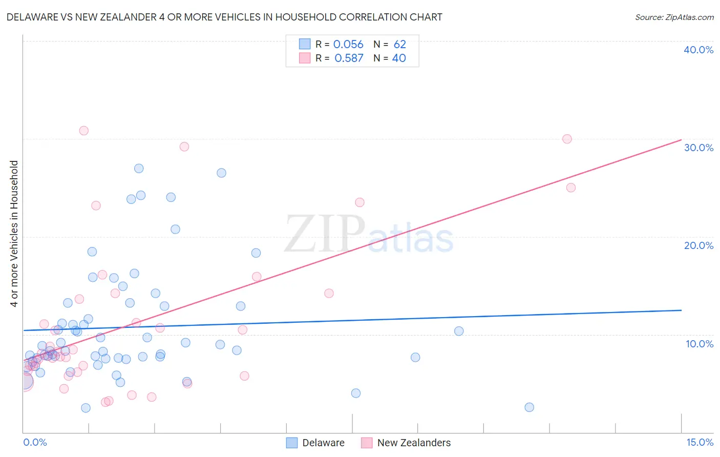 Delaware vs New Zealander 4 or more Vehicles in Household