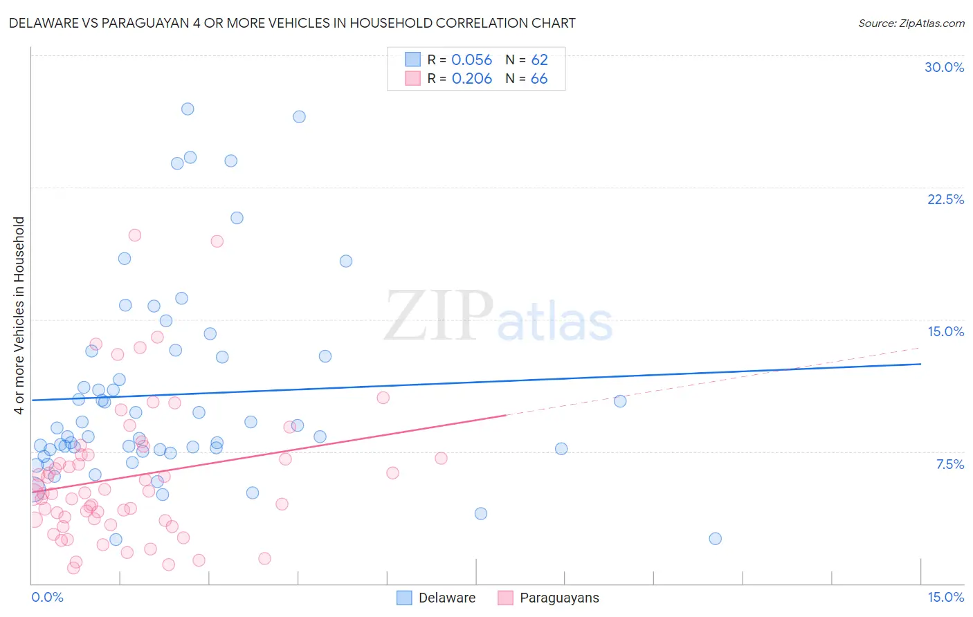 Delaware vs Paraguayan 4 or more Vehicles in Household