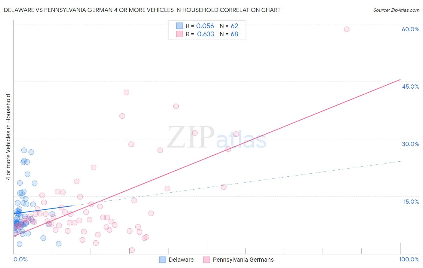 Delaware vs Pennsylvania German 4 or more Vehicles in Household