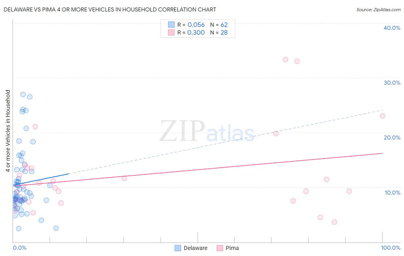 Delaware vs Pima 4 or more Vehicles in Household