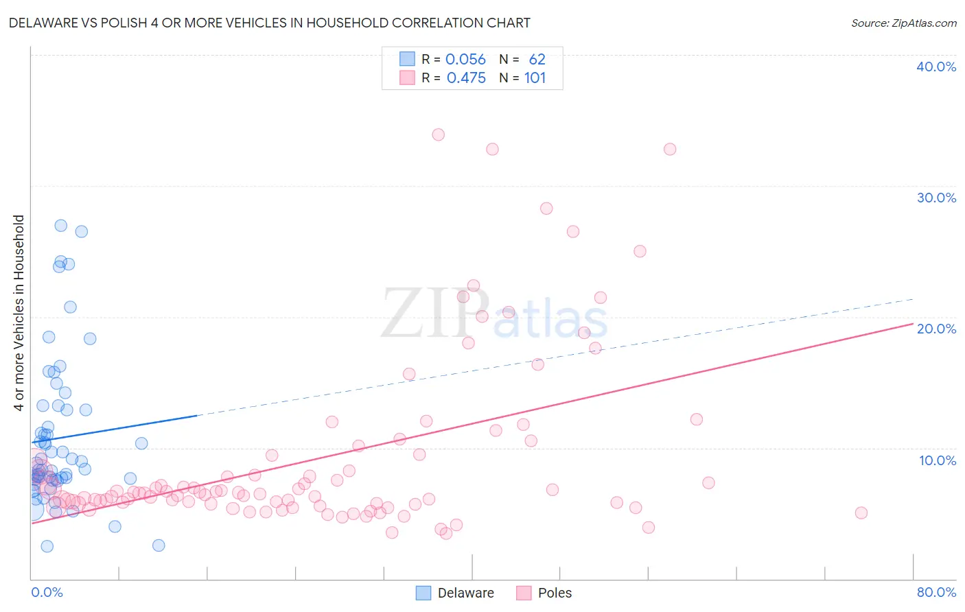 Delaware vs Polish 4 or more Vehicles in Household