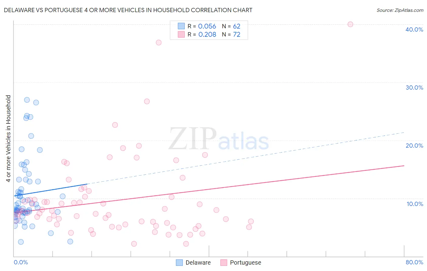 Delaware vs Portuguese 4 or more Vehicles in Household