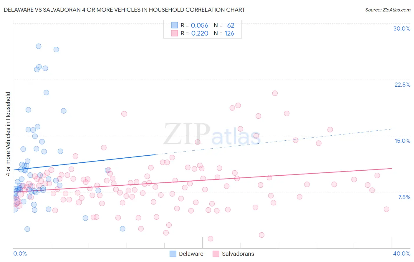 Delaware vs Salvadoran 4 or more Vehicles in Household