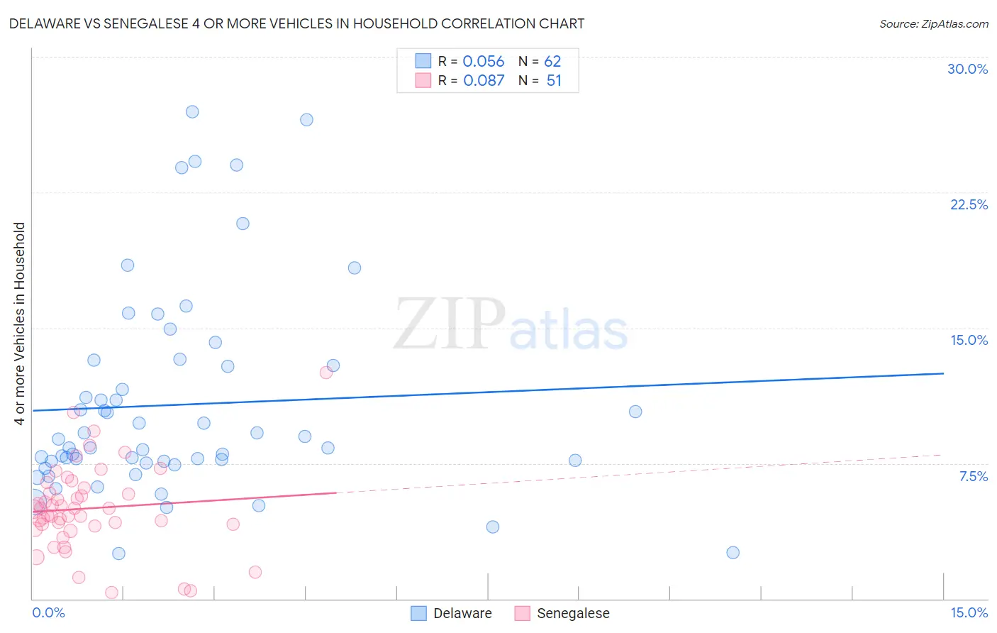 Delaware vs Senegalese 4 or more Vehicles in Household