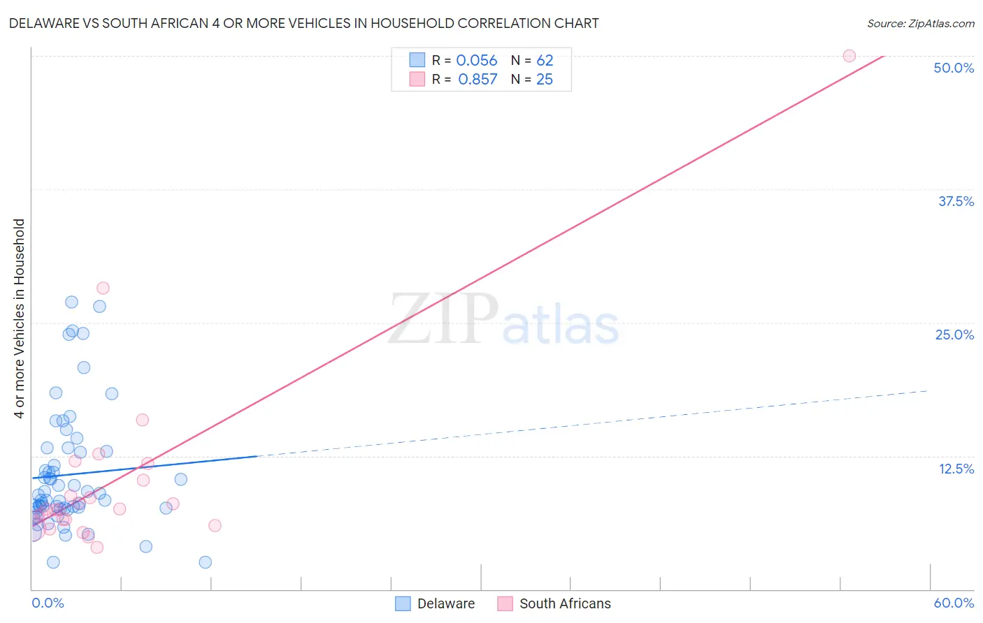 Delaware vs South African 4 or more Vehicles in Household