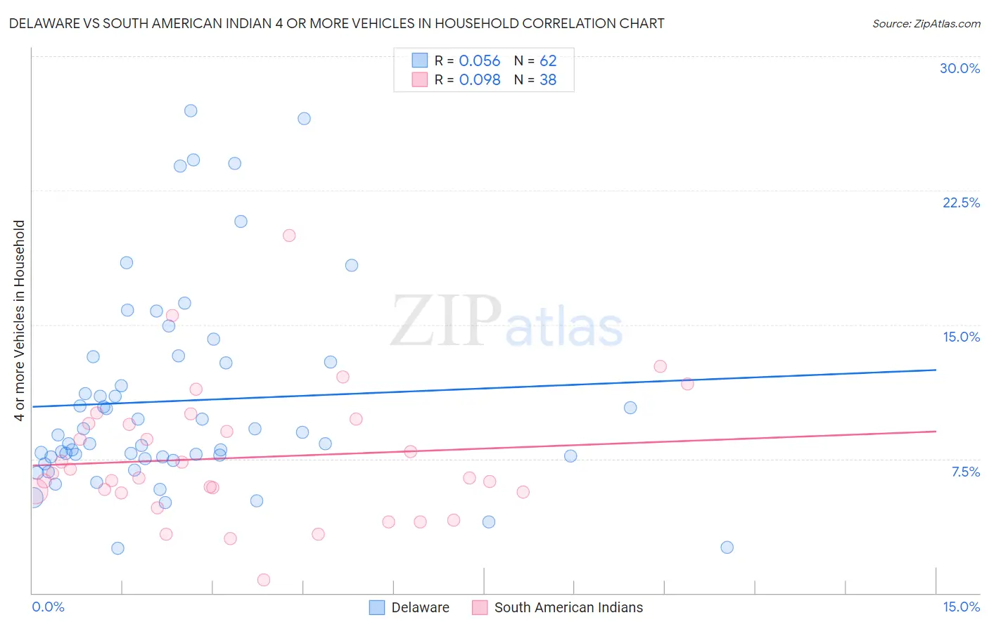 Delaware vs South American Indian 4 or more Vehicles in Household