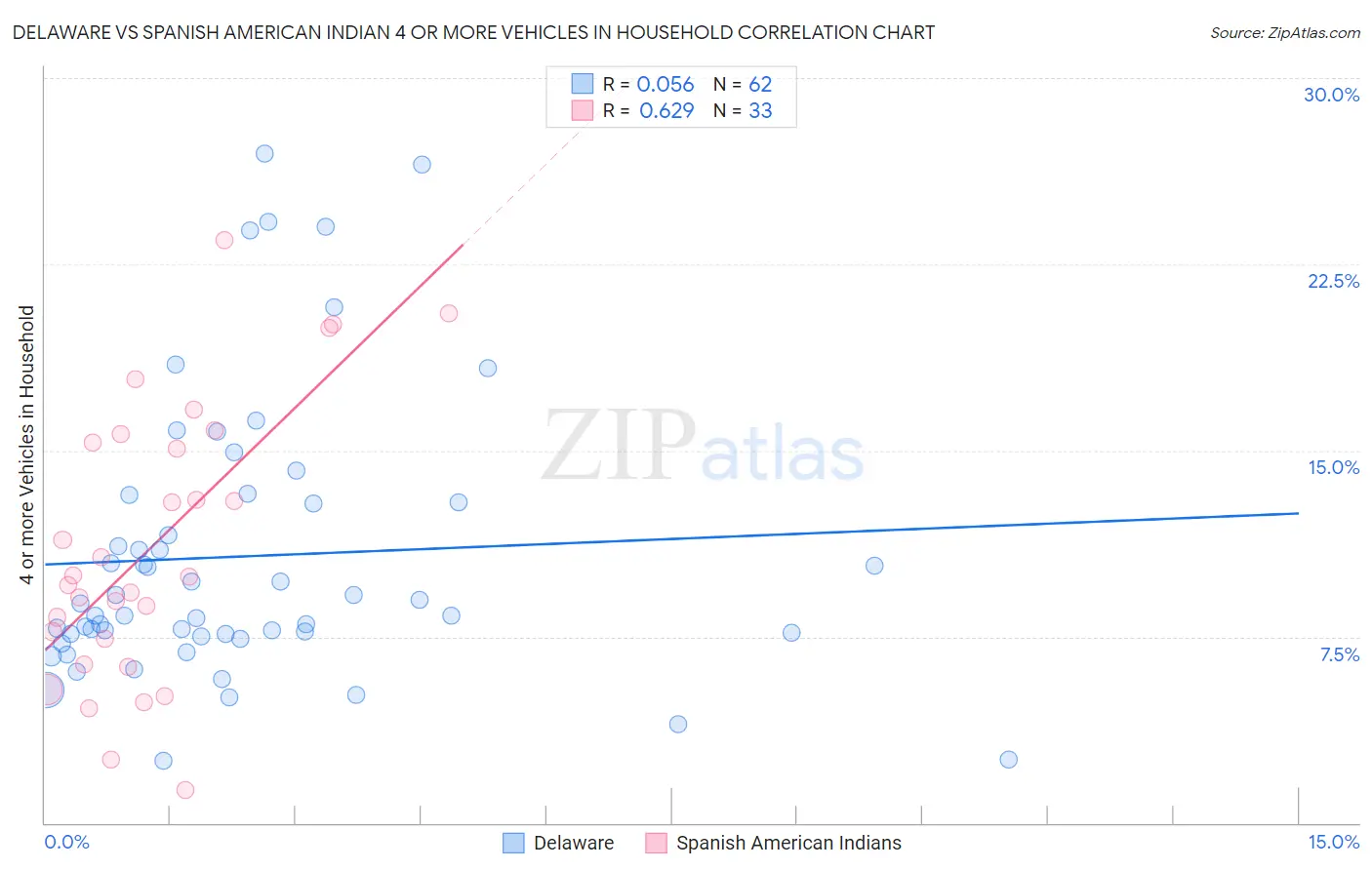 Delaware vs Spanish American Indian 4 or more Vehicles in Household