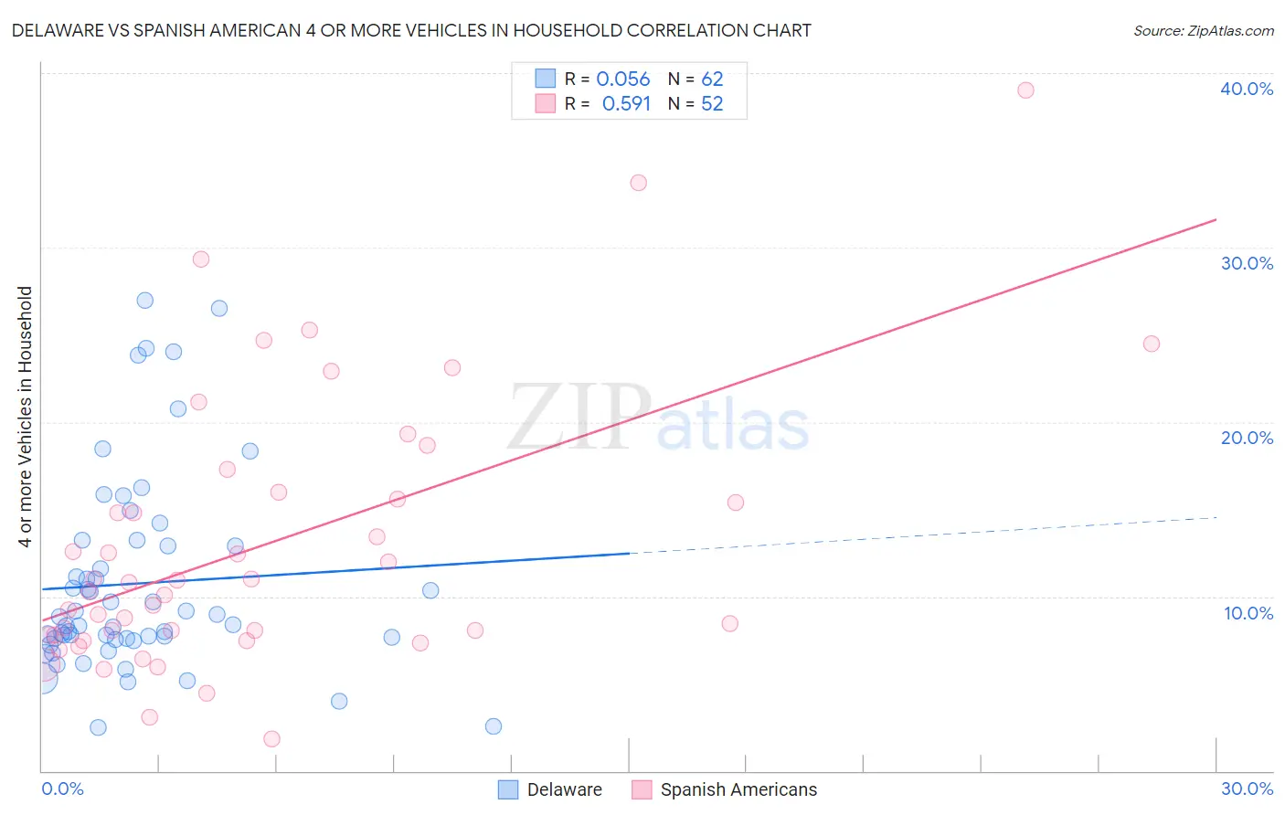 Delaware vs Spanish American 4 or more Vehicles in Household