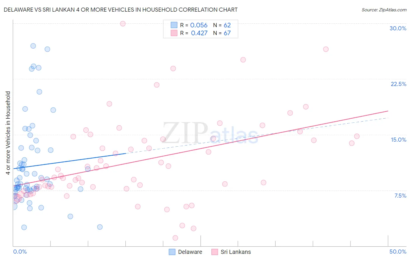 Delaware vs Sri Lankan 4 or more Vehicles in Household