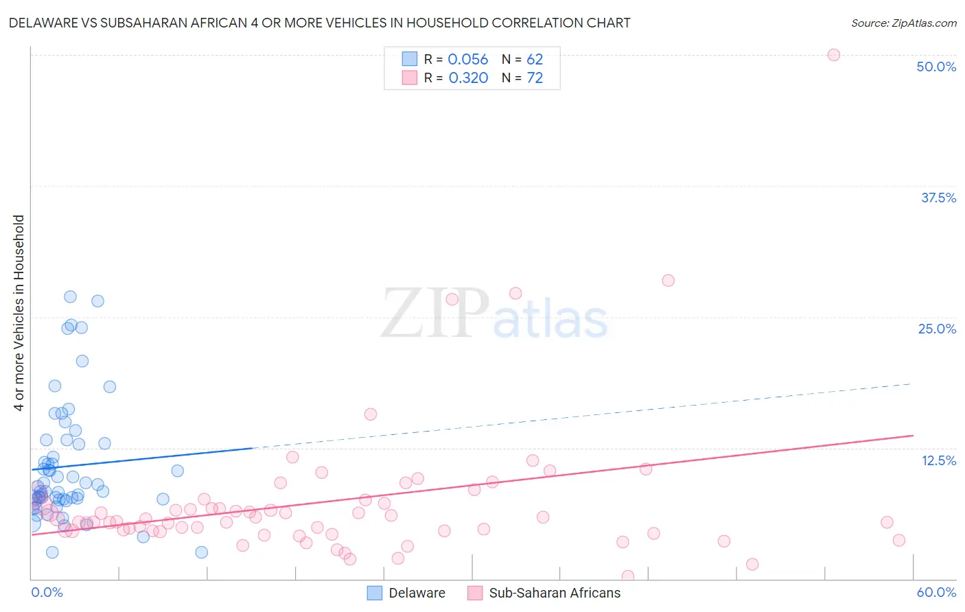 Delaware vs Subsaharan African 4 or more Vehicles in Household