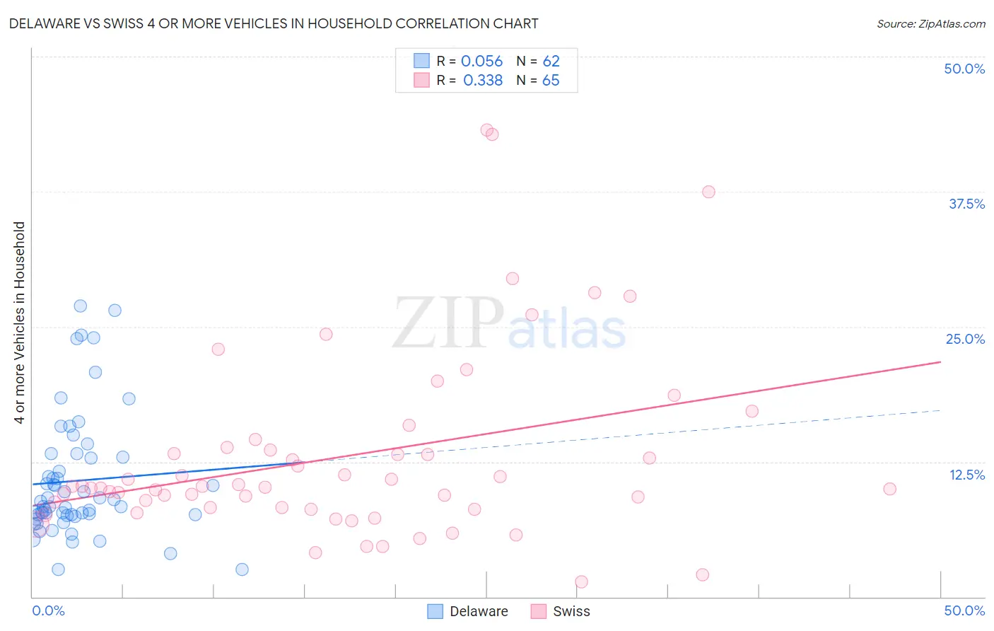 Delaware vs Swiss 4 or more Vehicles in Household