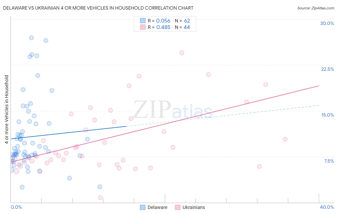Delaware vs Ukrainian 4 or more Vehicles in Household