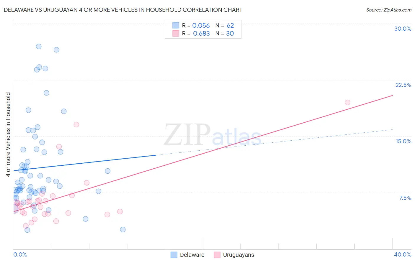 Delaware vs Uruguayan 4 or more Vehicles in Household