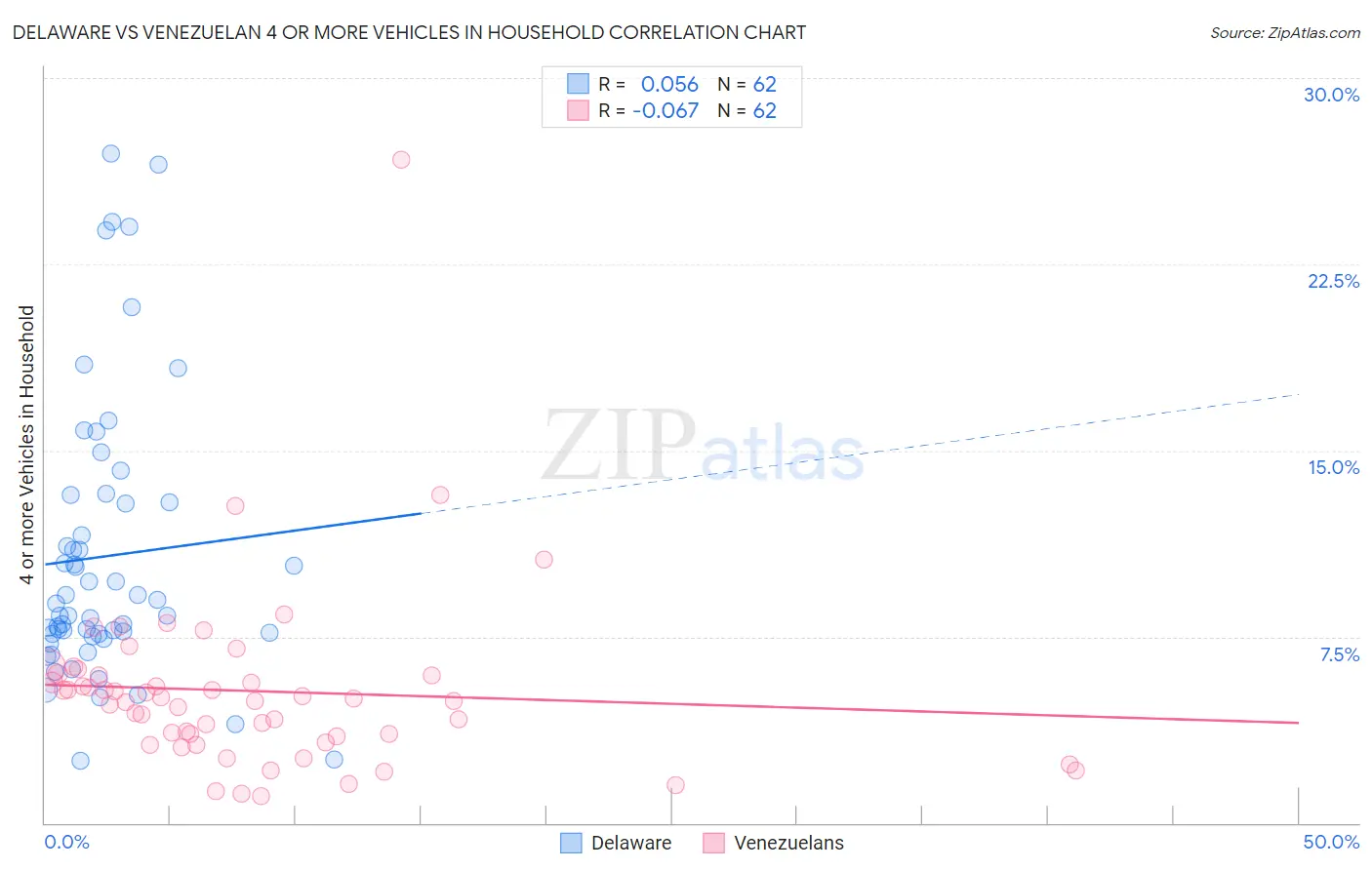 Delaware vs Venezuelan 4 or more Vehicles in Household