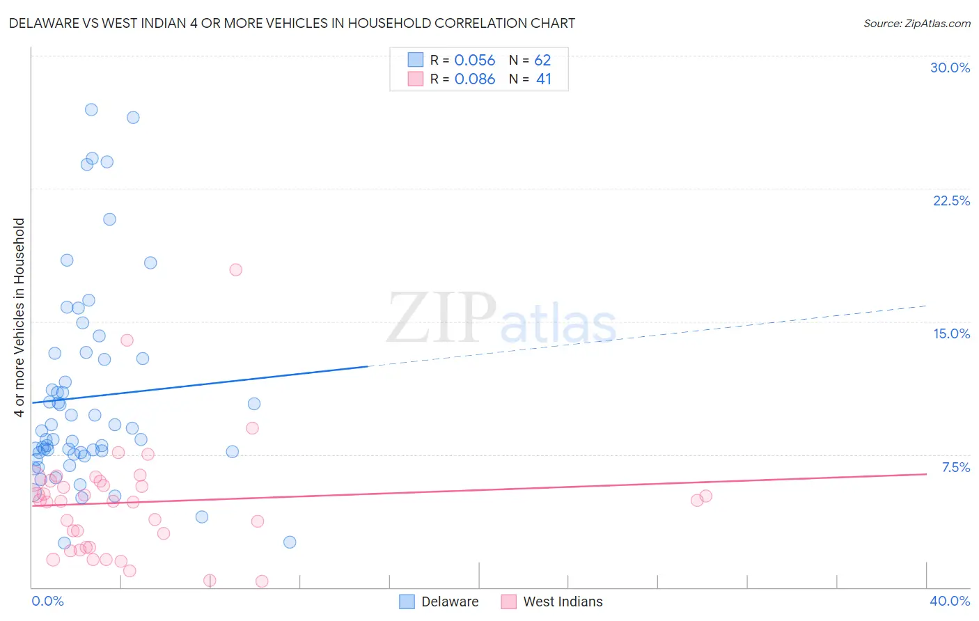 Delaware vs West Indian 4 or more Vehicles in Household