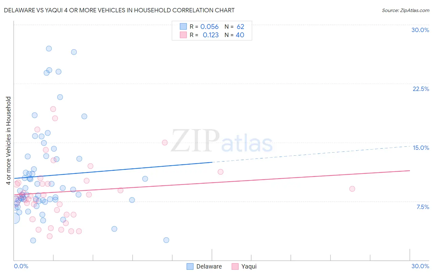 Delaware vs Yaqui 4 or more Vehicles in Household