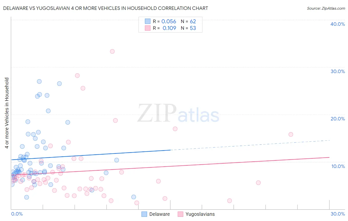 Delaware vs Yugoslavian 4 or more Vehicles in Household