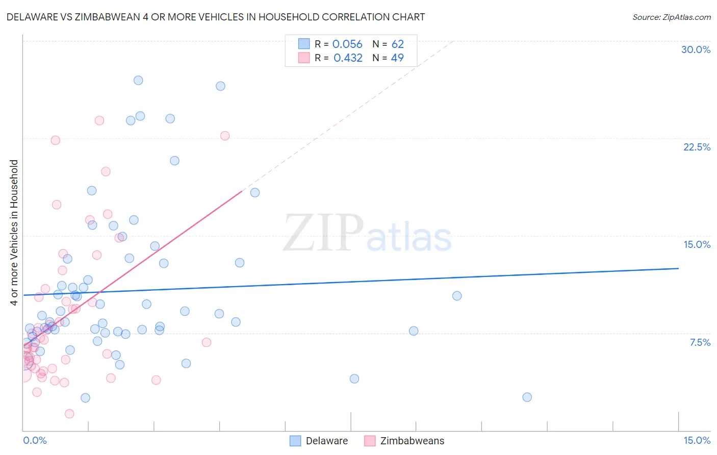 Delaware vs Zimbabwean 4 or more Vehicles in Household