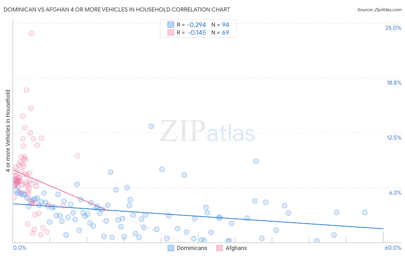 Dominican vs Afghan 4 or more Vehicles in Household