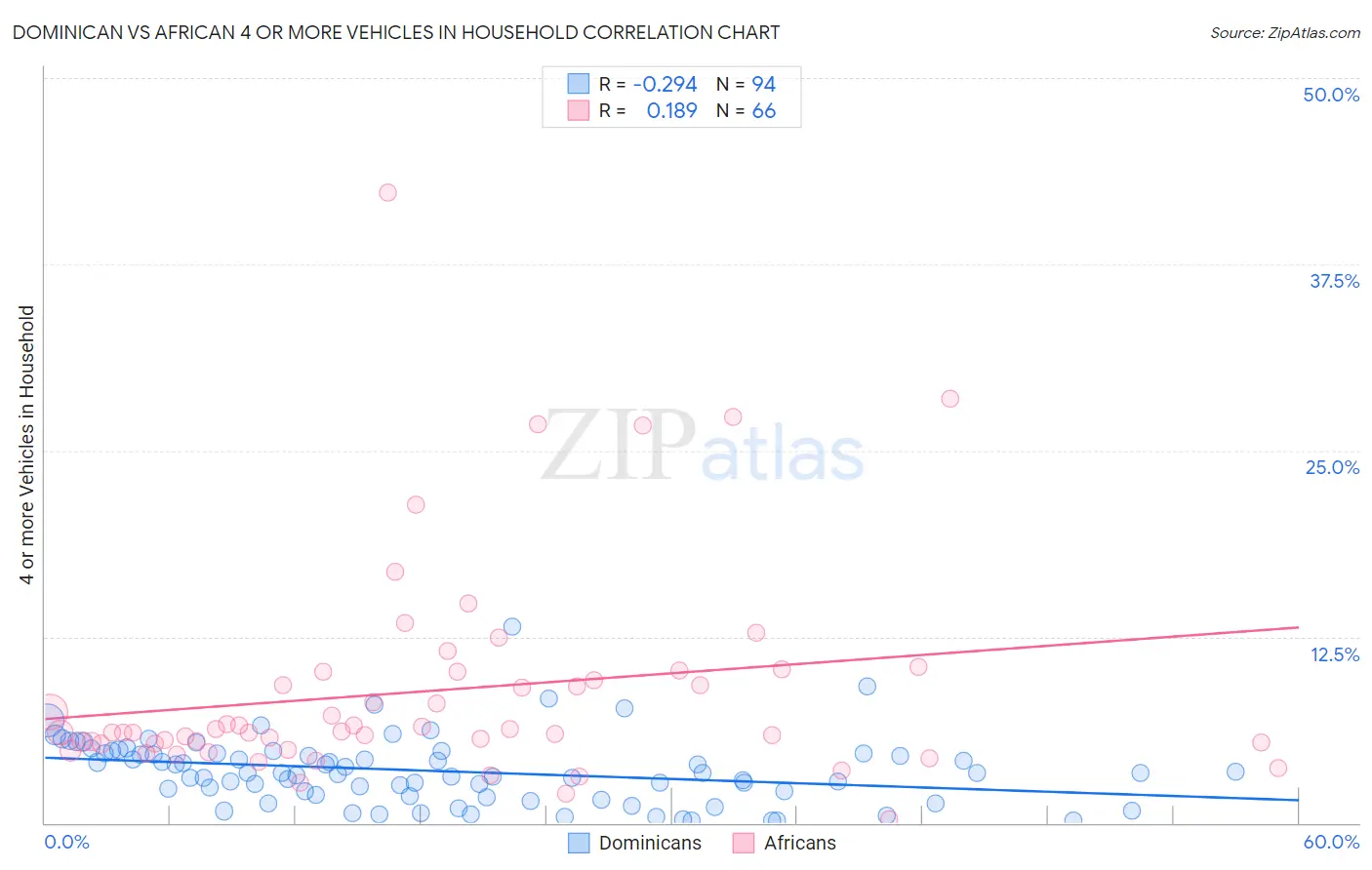 Dominican vs African 4 or more Vehicles in Household