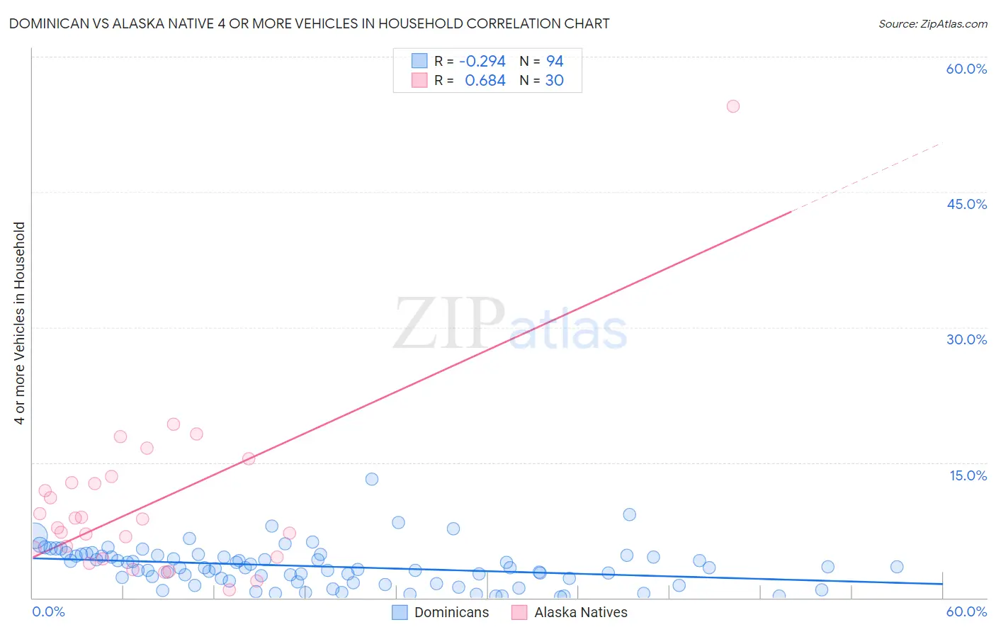 Dominican vs Alaska Native 4 or more Vehicles in Household